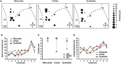 Comparative Performance of Linear Multielectrode Probes and Single-Tip Electrodes for Intracortical Microstimulation and Single-Neuron Recording in Macaque Monkey